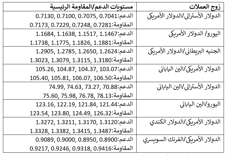 مستويات الدعم والمقاومة عملات مستويات الدعم والمقاومة عملات